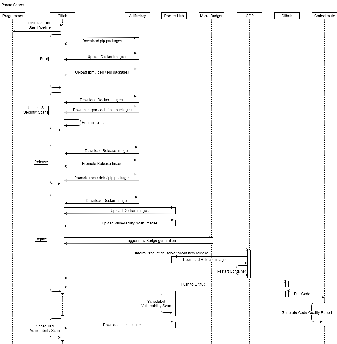 Sequence diagram of the build pipeline of the Psono server