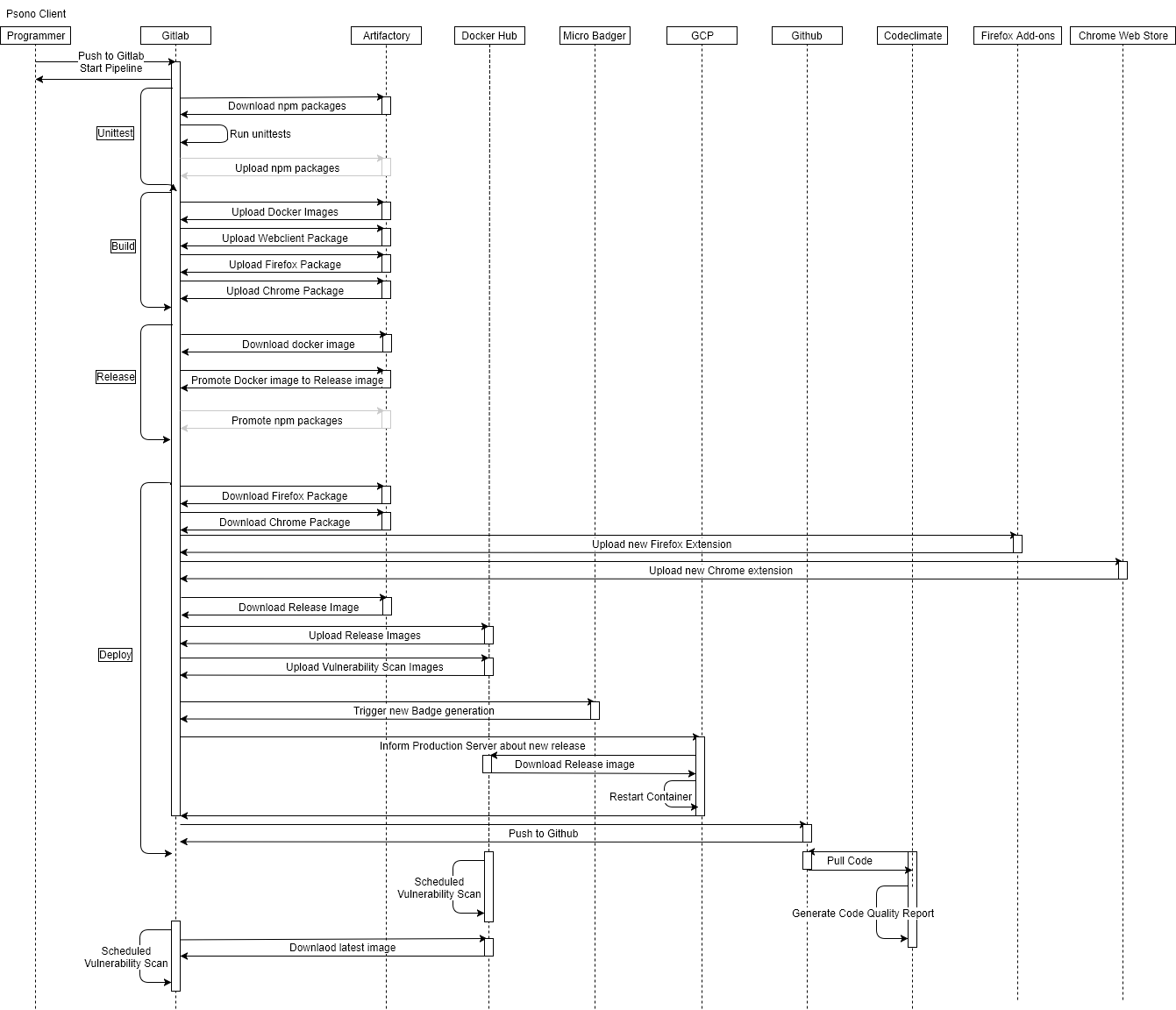 Sequence diagram of the build pipeline of the Psono Client