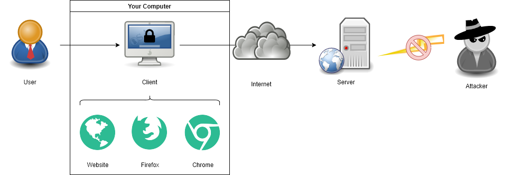 Overview of a typical setup